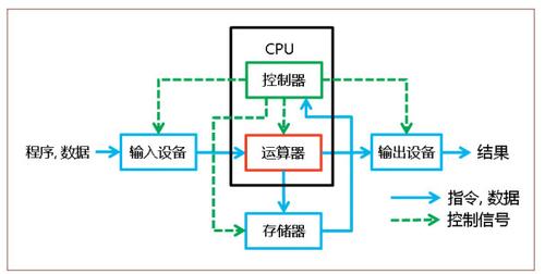 图1　冯·诺伊曼体系结构